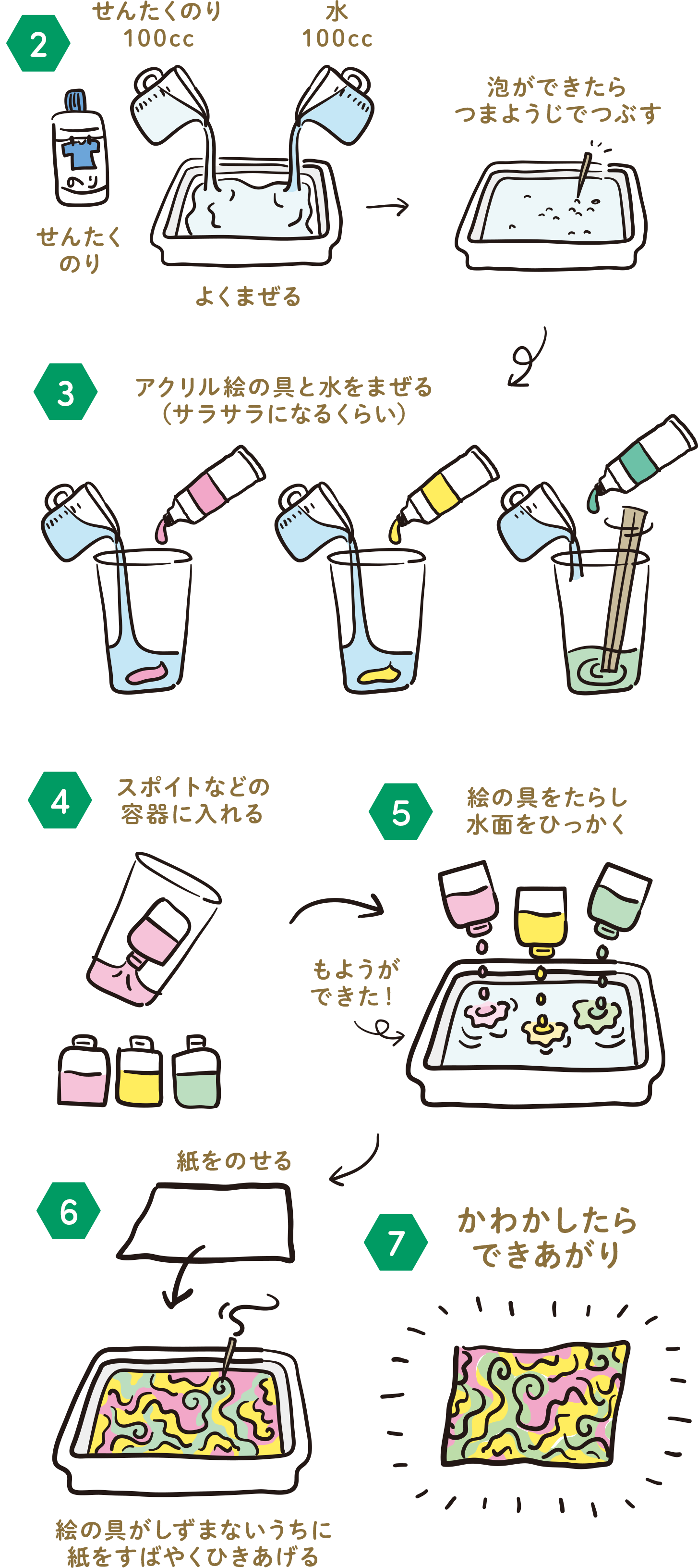 実験手順