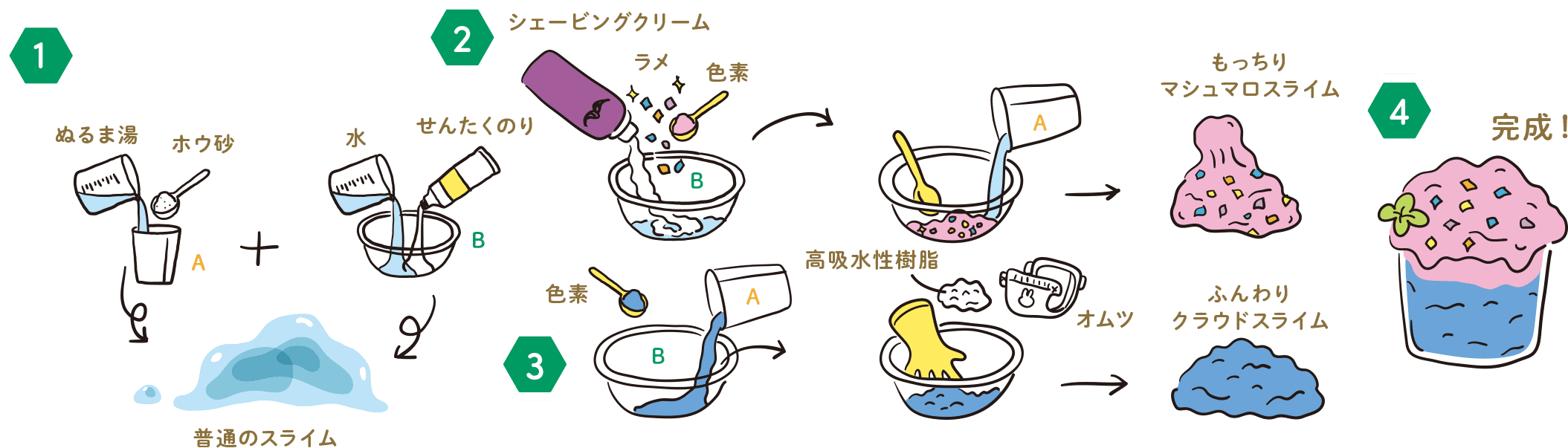 実験手順