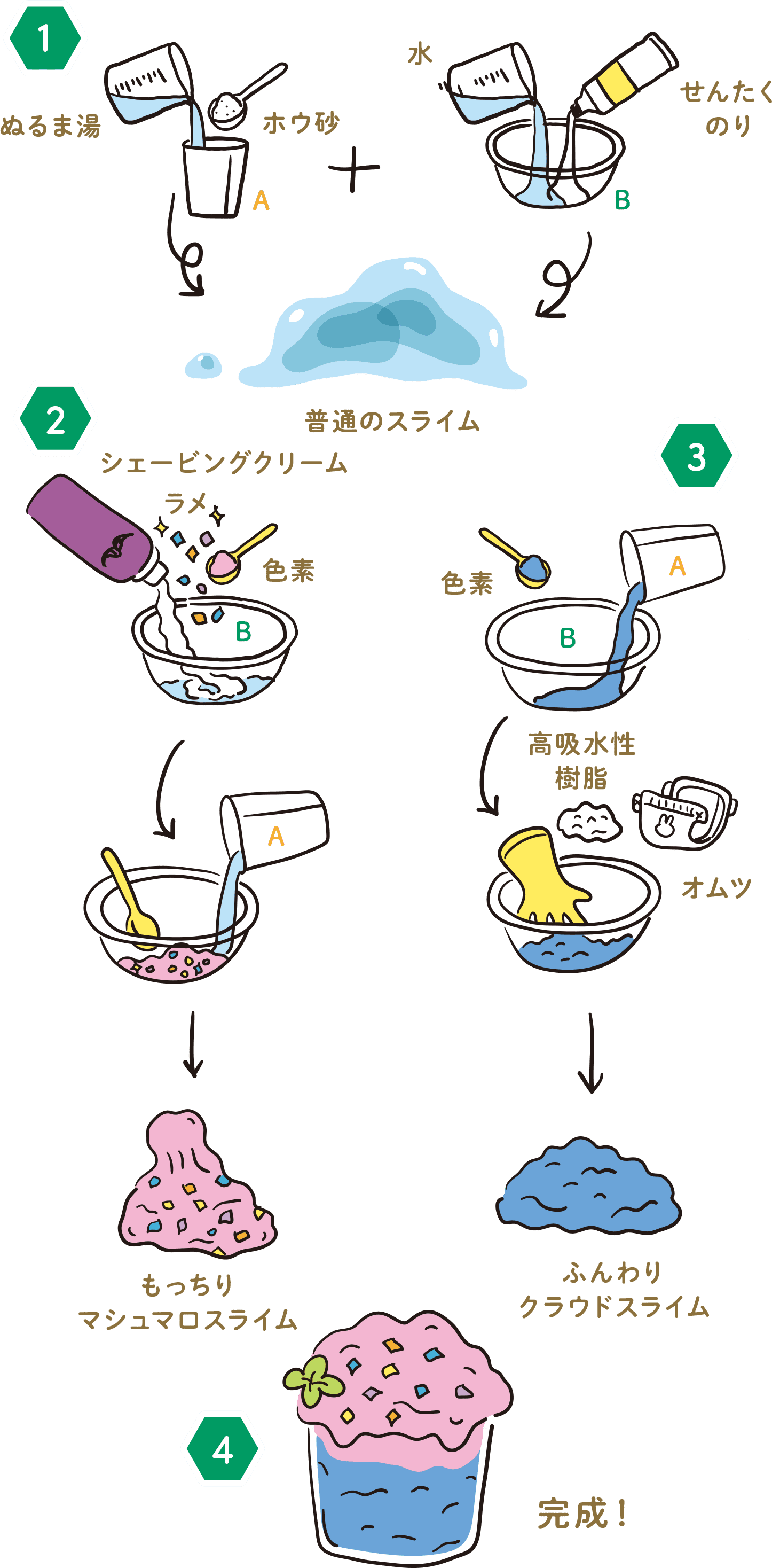 実験手順