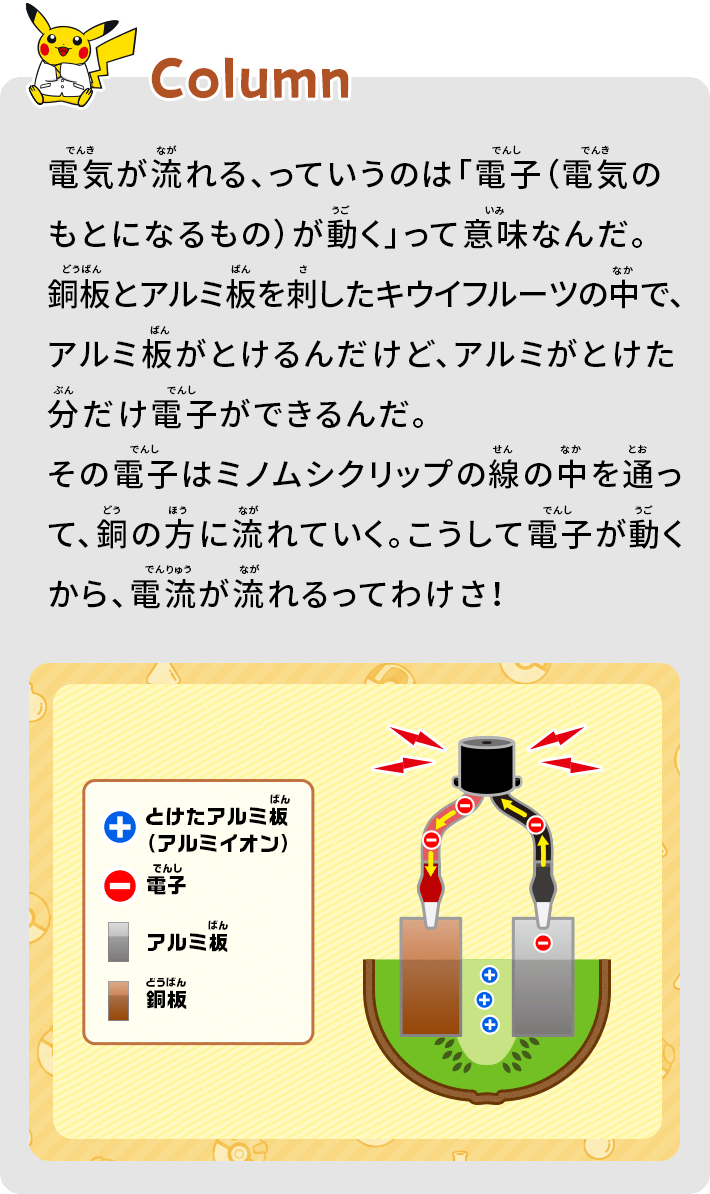 電気が流れる、っていうのは「電子（電気のもとになるもの）が動く」って意味なんだ。銅とアルミの板を刺したキウイの中で、アルミ板がとけるんだけど、アルミがとけた分だけ電子ができるんだ。その電子はミノムシクリップの線の中を通って、銅の方に流れていく。こうして電子が動くから、電流が流れるってわけさ！
